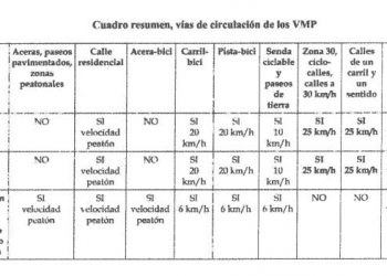 alicante-cuadro-resumen-velocidad-patinetes-enero-2020