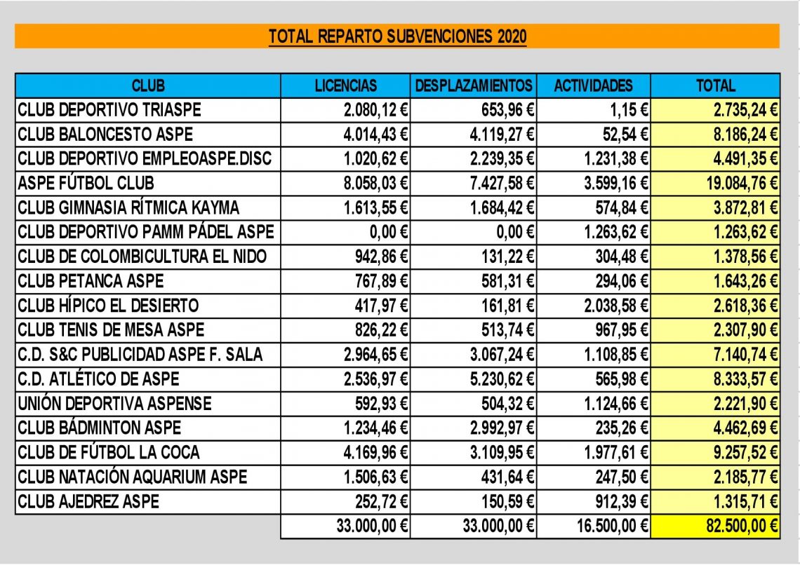 Aspe reparte 82.500 euros de subvenciones entre sus asociaciones deportivas
