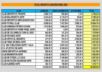 Aspe reparte 82.500 euros de subvenciones entre sus asociaciones deportivas