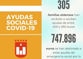 Elda aprueba una nueva remesa de ayudas sociales a 48 familias eldenses afectadas por la crisis de la COVID-19