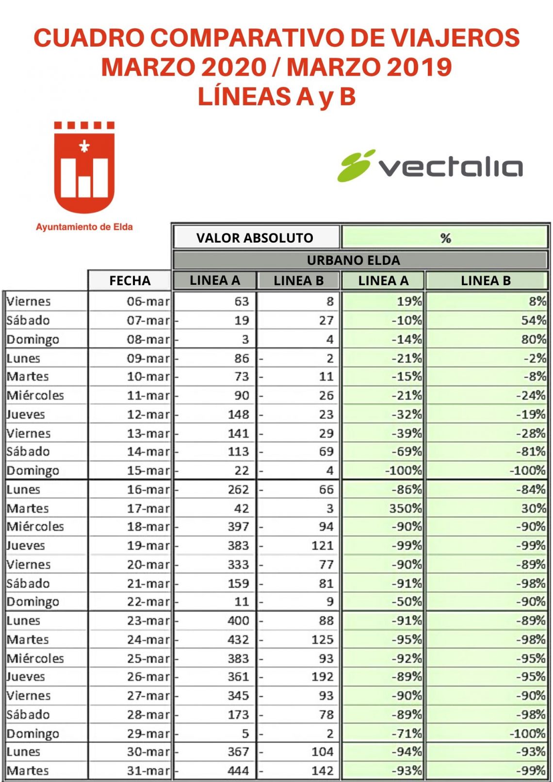 elda-comparativa-de-viajeros-bus-abril-2020