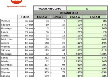 elda-comparativa-de-viajeros-bus-abril-2020