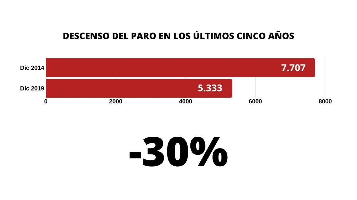 elda-grafico-descenso-paro-enero-2020-1