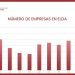 Elda cerró 2020 con 3.999 empresas, la cifra más alta de los últimos nueve años