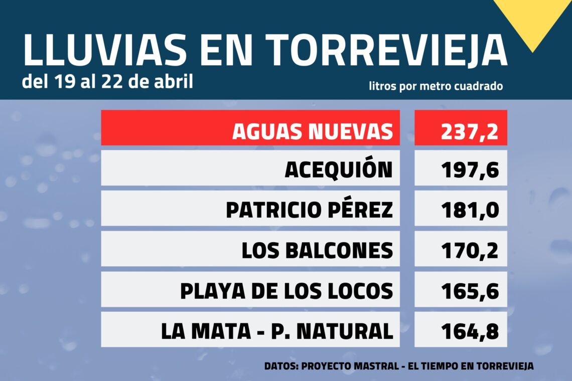 torrevieja-lluvias-abril-2019