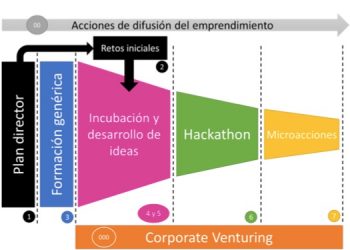 El Ayuntamiento impulsa el proyecto «Eclosión: un itinerario para el emprendimiento y la innovación en torrevieja»