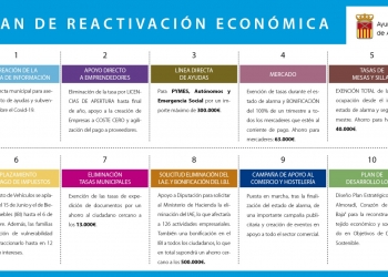 El Ayuntamiento de Almoradí sigue bajando impuestos para mitigar los efectos de la COVID