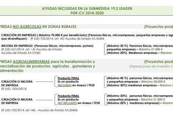 Ayudas para emprendedores y empresas agroalimentarias de las pedanías de Orihuela