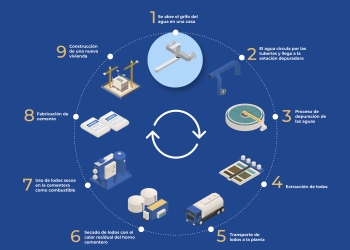 La Planta de secado de lodos cumple diez años de servicio