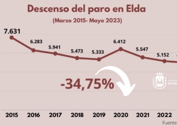 El paro en Elda se sitúa ya en los niveles más bajos desde 2007
