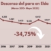 El paro en Elda se sitúa ya en los niveles más bajos desde 2007