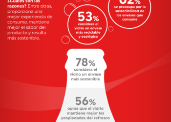 El 77% de los consumidores de la Comunidad Valenciana prefiere el envase de vidrio en la hostelería