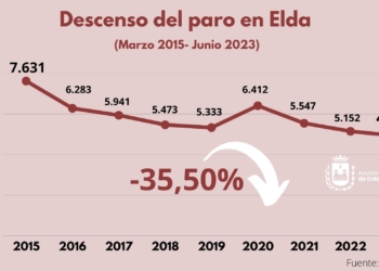 Elda acumula una bajada del paro del 7,8% en los últimos doce meses