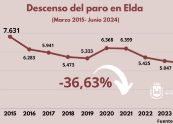 Elda sigue creando empleo de manera continua