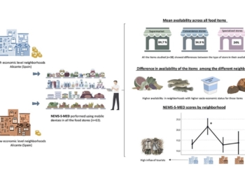 Un estudio de la UA muestra que la disponibilidad y acceso a alimentos saludables es menor en barrios de renta más baja en Alicante