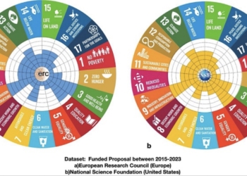 La IA muestra importantes diferencias en la asignación de fondos de investigación entre Europa y EE. UU.